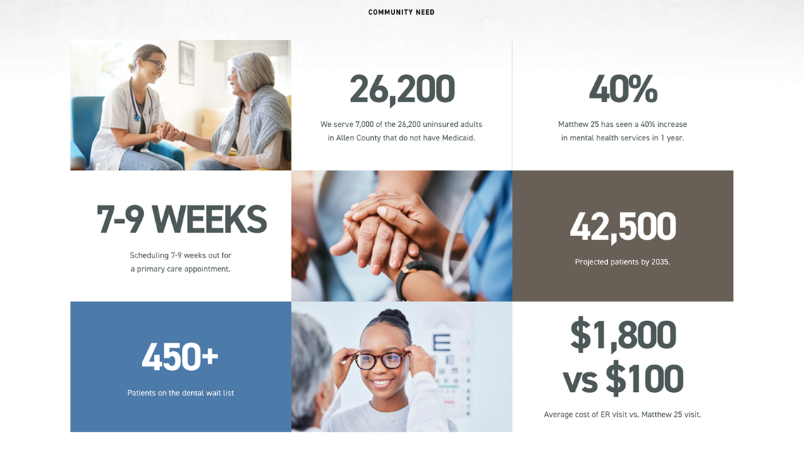 Matthew 25 Community Need page with patient stats